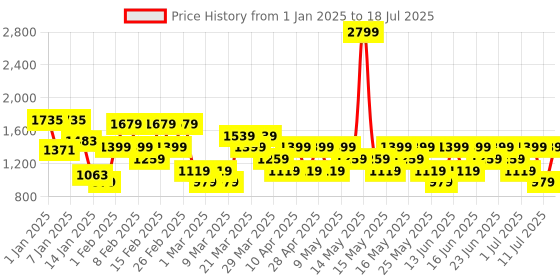 myntra.com Allen Solly Brand Logo Embroidered Structured Sling Bag allen solly Price History Graph from 1 Jan 2025 to 11 Jul 2025