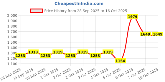 myntra.com Allen Solly Brand Logo Embroidered Structured Sling Bag allen solly Price History Graph from 28 Sep 2025 to 16 Oct 2025