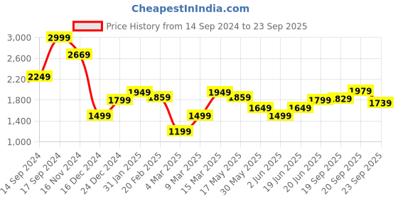 myntra.com Allen Solly Brand Logo Polo Collar Pure Cotton T-shirt allen solly Price History Graph from 14 Sep 2024 to 23 Sep 2025