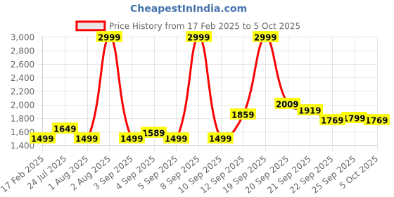 myntra.com Allen Solly Brand Logo Print Front-Open Hooded Sweatshirt allen solly Price History Graph from 17 Feb 2025 to 5 Oct 2025