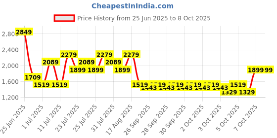 myntra.com Allen Solly Brand Logo Print PU Oversized Structured Shoulder Bag allen solly Price History Graph from 25 Jun 2025 to 7 Oct 2025