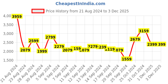 myntra.com Allen Solly Brand Logo Print PU Structured Handheld Bag with Brand Logo Tasselled Detail allen solly Price History Graph from 21 Aug 2024 to 3 Dec 2025