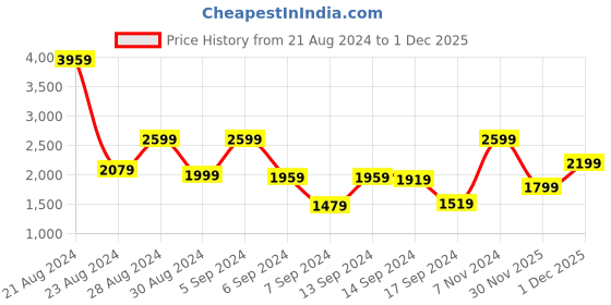 myntra.com Allen Solly Brand Logo Print PU Structured Handheld Bag with Brand Logo Tasselled Detail allen solly Price History Graph from 21 Aug 2024 to 30 Nov 2025