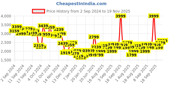 myntra.com Allen Solly Brand Logo Printed Backpack allen solly Price History Graph from 2 Sep 2024 to 19 Nov 2025