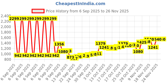 myntra.com Allen Solly Brand Logo Printed Contrasting Striped Detail Sweatshirt with Inner Fleece allen solly Price History Graph from 6 Sep 2025 to 25 Nov 2025