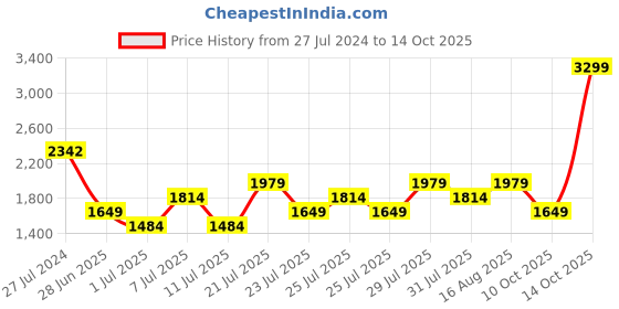myntra.com Allen Solly Brand Logo Printed Handheld Bag allen solly Price History Graph from 27 Jul 2024 to 14 Oct 2025