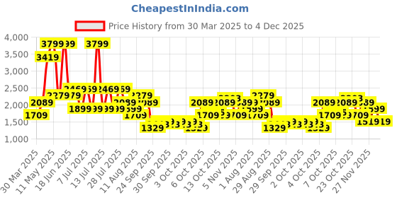 myntra.com Allen Solly Brand Logo Printed Handheld Bag allen solly Price History Graph from 30 Mar 2025 to 4 Dec 2025