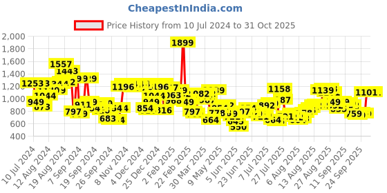 myntra.com Allen Solly Brand Logo Printed Pullover Sweatshirt allen solly Price History Graph from 10 Jul 2024 to 31 Oct 2025