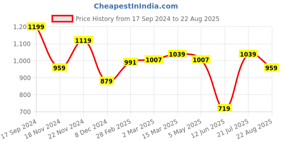 myntra.com Allen Solly Brand Logo Printed Pure Cotton Applique T-shirt allen solly Price History Graph from 17 Sep 2024 to 22 Aug 2025