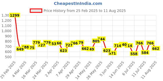 myntra.com Allen Solly Brand Logo Printed Pure Cotton Slim Fit T-shirt allen solly Price History Graph from 25 Feb 2025 to 11 Aug 2025
