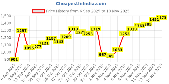myntra.com Allen Solly Brand Logo Printed Round Neck Sweatshirt with Inner Fleece allen solly Price History Graph from 6 Sep 2025 to 18 Nov 2025