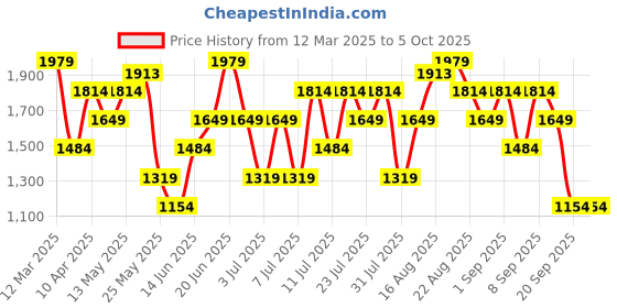 myntra.com Allen Solly Brand Logo Printed Structured Handheld Bag allen solly Price History Graph from 12 Mar 2025 to 4 Oct 2025