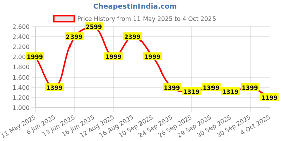 myntra.com Allen Solly Brand Logo Printed Structured Handheld Bag allen solly Price History Graph from 11 May 2025 to 4 Oct 2025