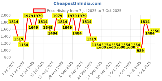 myntra.com Allen Solly Brand Logo Printed Structured Satchel allen solly Price History Graph from 7 Jul 2025 to 7 Oct 2025