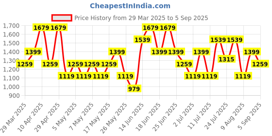 myntra.com Allen Solly Brand Logo Printed Structured Shoulder Bag allen solly Price History Graph from 29 Mar 2025 to 5 Sep 2025