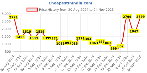 myntra.com Allen Solly Brand Logo Printed Structured Sling Bag allen solly Price History Graph from 20 Aug 2024 to 24 Nov 2025