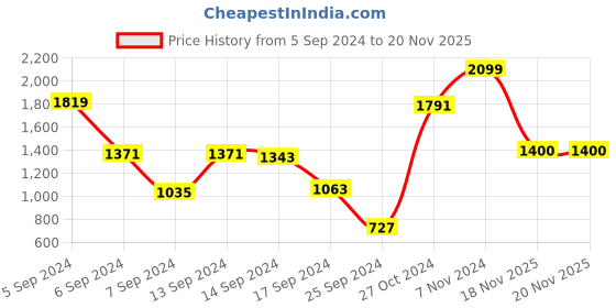 myntra.com Allen Solly Brand Logo Printed Structured Sling Bag allen solly Price History Graph from 5 Sep 2024 to 19 Nov 2025