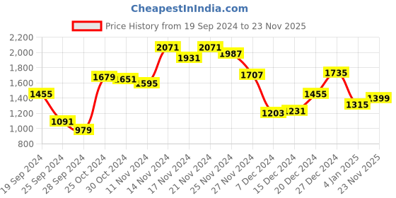 myntra.com Allen Solly Brand Logo Printed Structured Sling Bag allen solly Price History Graph from 19 Sep 2024 to 23 Nov 2025