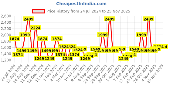 myntra.com Allen Solly Brand Logo Printed Sweatshirt allen solly Price History Graph from 24 Jul 2024 to 24 Nov 2025