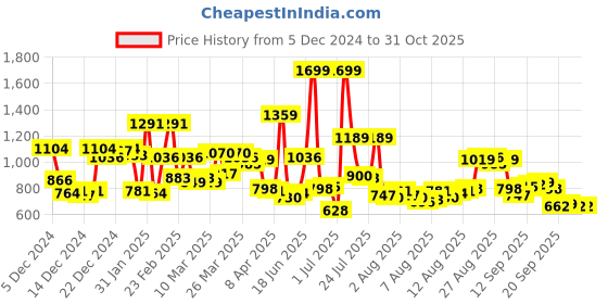 myntra.com Allen Solly Brand Logo Printed Sweatshirt allen solly Price History Graph from 5 Dec 2024 to 30 Oct 2025