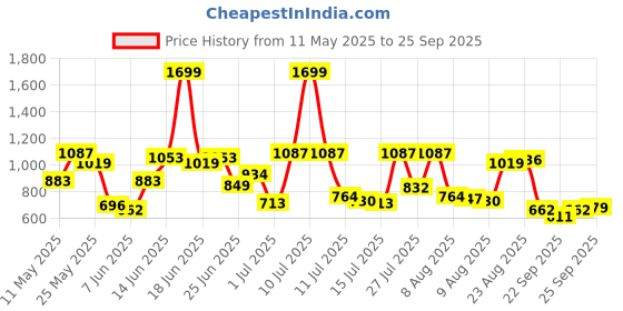 myntra.com Allen Solly Brand Logo Pure Cotton Relaxed T-shirt allen solly Price History Graph from 11 May 2025 to 25 Sep 2025