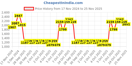 myntra.com Allen Solly Brand Logo Self-Design Satchel allen solly Price History Graph from 17 Nov 2024 to 25 Nov 2025