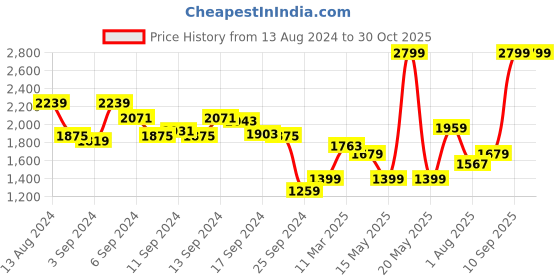 myntra.com Allen Solly Brand Logo Sling Bag allen solly Price History Graph from 13 Aug 2024 to 30 Oct 2025