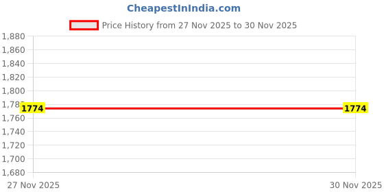 myntra.com Allen Solly Brand Logo Sweatshirt allen solly Price History Graph from 27 Nov 2025 to 29 Nov 2025