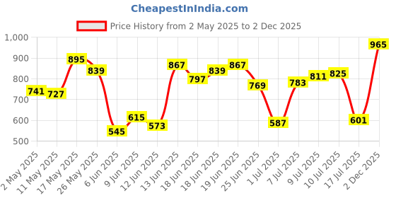 myntra.com Allen Solly Brand Logo T-shirt allen solly Price History Graph from 2 May 2025 to 2 Dec 2025