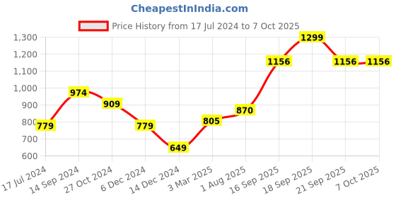 myntra.com Allen Solly Broad Formal Tie allen solly Price History Graph from 17 Jul 2024 to 6 Oct 2025