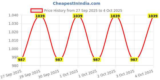 myntra.com Allen Solly Brown PU Structured Satchel allen solly Price History Graph from 27 Sep 2025 to 4 Oct 2025