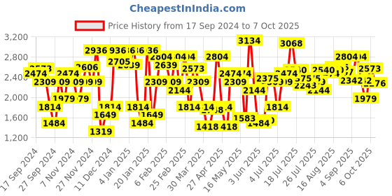 myntra.com Allen Solly Buckle Detail Block Heel Mules allen solly Price History Graph from 17 Sep 2024 to 7 Oct 2025