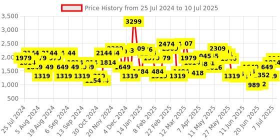 myntra.com Allen Solly Buckle Detail Open-Toe Slim Heels with Sheen Effect allen solly Price History Graph from 25 Jul 2024 to 10 Jul 2025