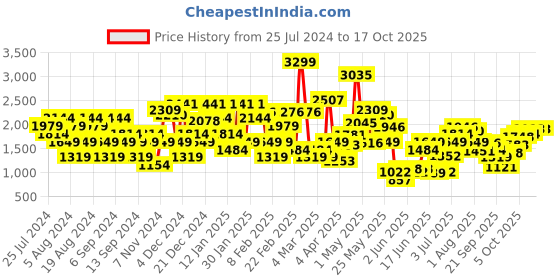 myntra.com Allen Solly Buckle Detail Slim Heels with Sheen Effect allen solly Price History Graph from 25 Jul 2024 to 17 Oct 2025