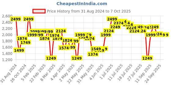 myntra.com Allen Solly Buckle Detailed Open-Toe Block Sandals allen solly Price History Graph from 31 Aug 2024 to 6 Oct 2025