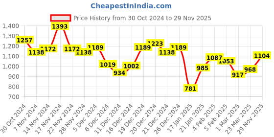 myntra.com Allen Solly Button Down Collar Slim Fit Opaque Pure Cotton Casual Shirt allen solly Price History Graph from 30 Oct 2024 to 29 Nov 2025