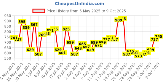 myntra.com Allen Solly Camouflage Print T-shirt allen solly Price History Graph from 5 May 2025 to 9 Oct 2025