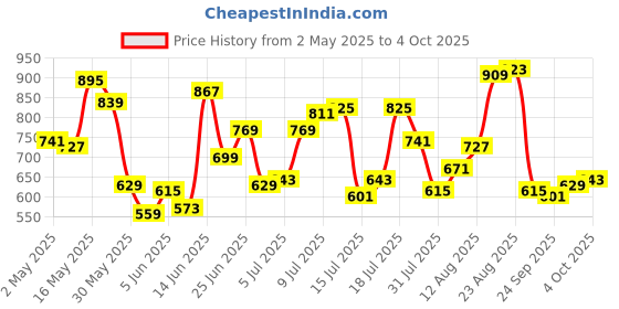 myntra.com Allen Solly Camouflage Printed T-shirt allen solly Price History Graph from 2 May 2025 to 4 Oct 2025