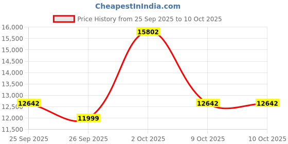 myntra.com Allen Solly Checked 2-Pc Slim Fit Single Breasted Notched Collar Formal Suit allen solly Price History Graph from 25 Sep 2025 to 9 Oct 2025