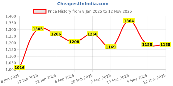 myntra.com Allen Solly Checked Classic Cotton Casual Shirt allen solly Price History Graph from 8 Jan 2025 to 10 Nov 2025