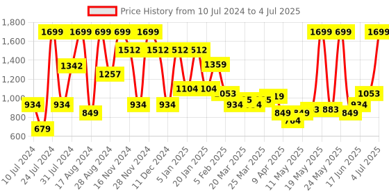 myntra.com Allen Solly Checked Leather Two Fold Wallet allen solly Price History Graph from 10 Jul 2024 to 4 Jul 2025