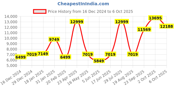 myntra.com Allen Solly Checked Notched Lapel Slim-Fit Two Piece Formal Suit allen solly Price History Graph from 16 Dec 2024 to 5 Oct 2025