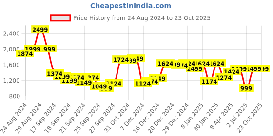 myntra.com Allen Solly Checked Printed Cotton Slim Fit Formal Shirt allen solly Price History Graph from 24 Aug 2024 to 23 Oct 2025