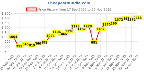myntra.com Allen Solly Checked Pure Cotton Custom Fit Casual Shirt allen solly Price History Graph from 17 Sep 2025 to 26 Nov 2025