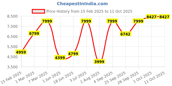 myntra.com Allen Solly Checked Pure Cotton Single-Breasted Long Sleeves Formal Blazer allen solly Price History Graph from 15 Feb 2025 to 11 Oct 2025