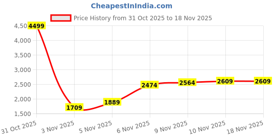 myntra.com Allen Solly Checked Shirt Style Tailored Jacket allen solly Price History Graph from 31 Oct 2025 to 16 Nov 2025