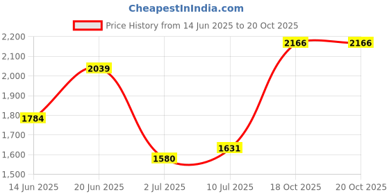 myntra.com Allen Solly Checked Short Sleeves Spread Collar Cotton Opaque Slim Fit Formal Shirt allen solly Price History Graph from 14 Jun 2025 to 20 Oct 2025