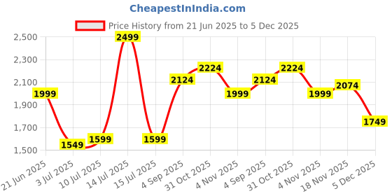 myntra.com Allen Solly Checked Short Sleeves Spread Collar Cotton Opaque Slim Fit Formal Shirt allen solly Price History Graph from 21 Jun 2025 to 5 Dec 2025