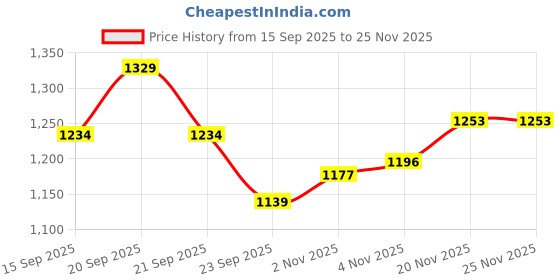 myntra.com Allen Solly Checked Short Sleeves Spread Collar Cotton Opaque Slim Fit Formal Shirt allen solly Price History Graph from 15 Sep 2025 to 25 Nov 2025