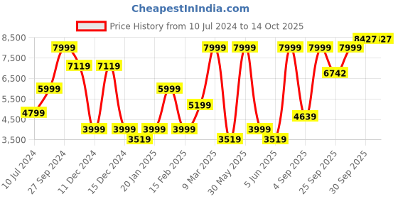 myntra.com Allen Solly Checked Single-Breasted Slim-Fit Formal Blazer allen solly Price History Graph from 10 Jul 2024 to 13 Oct 2025